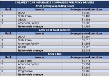 How to Find Cheap Car Insurance If You Are a High Risk Driver - 2017 ...