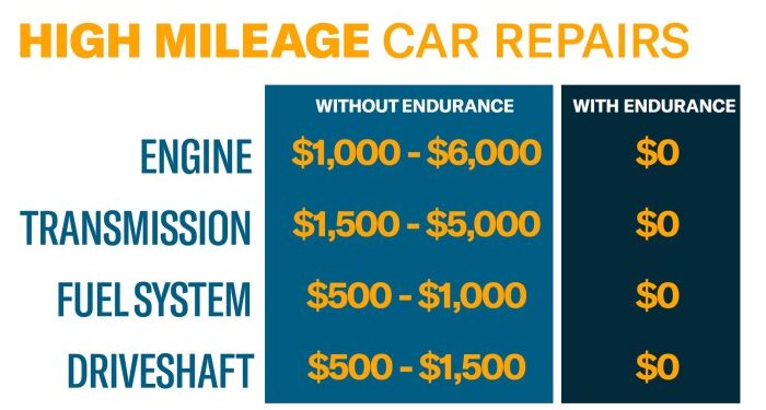 Extended Warranty For Cars Over 150k Miles | Endurance