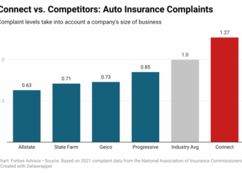 Costco Car Insurance Review – Policygenius